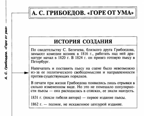 Сочинение: Москва в творчестве А.С.Грибоедова и А.С.Пушкина